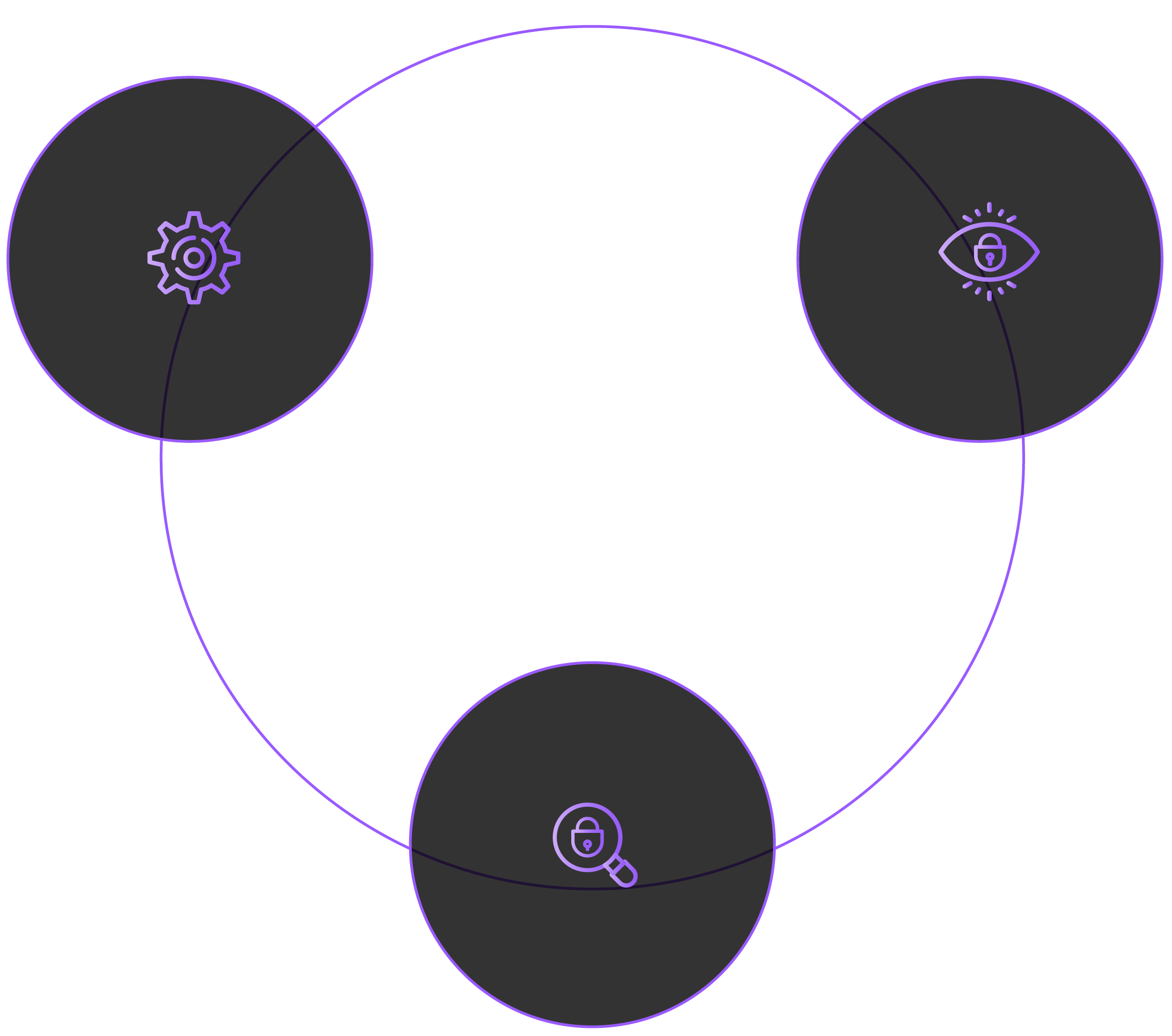 Siren capability diagram: gear, eye and search